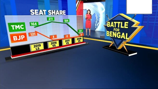 Watch Assembly Elections 2021 Seat Share Of TMC BJP West Bengal