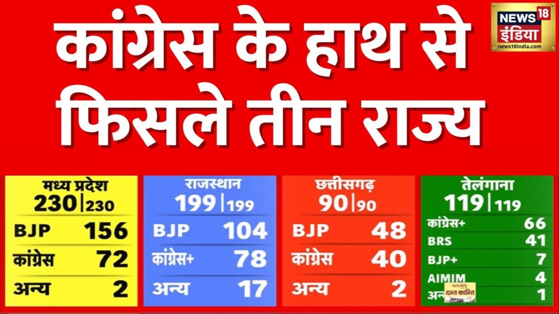 Watch Election Result 2023: Congress Again Ahead In Chhattisgarh, BJP A ...