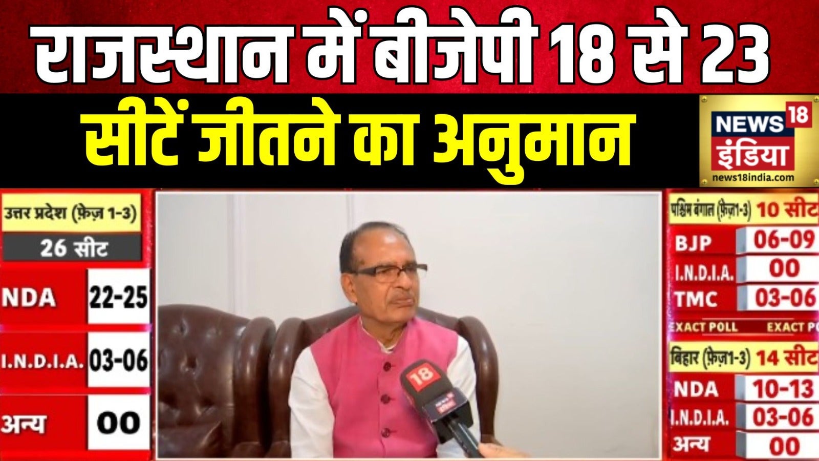 Watch Exit Polls 2024 BJP Expected To Win 18 To 23 Seats In Rajasthan