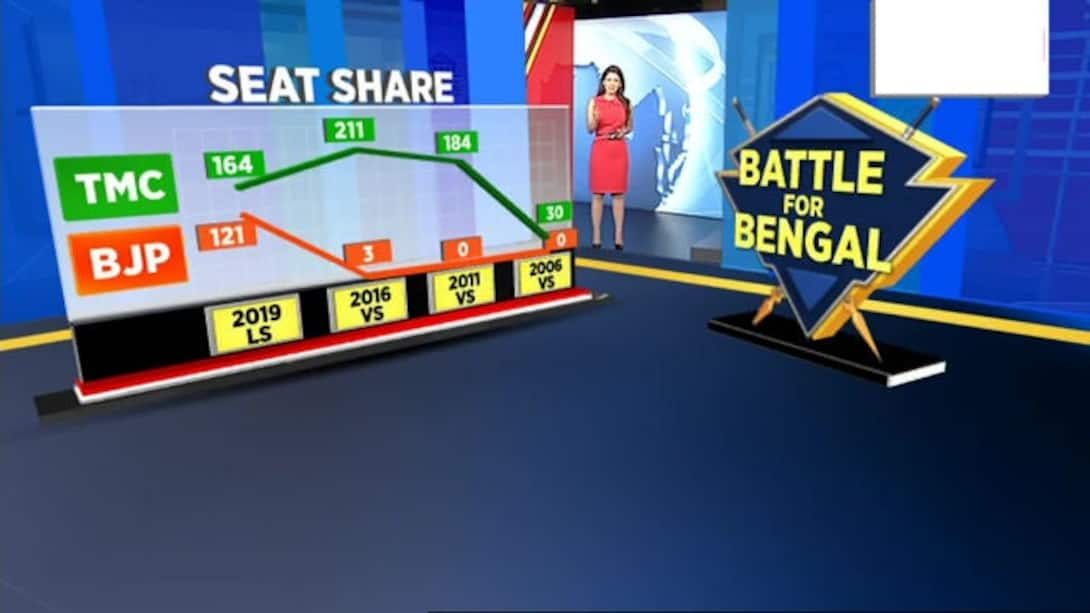 Watch Assembly Elections 2021 | Seat Share Of TMC & BJP | West Bengal ...