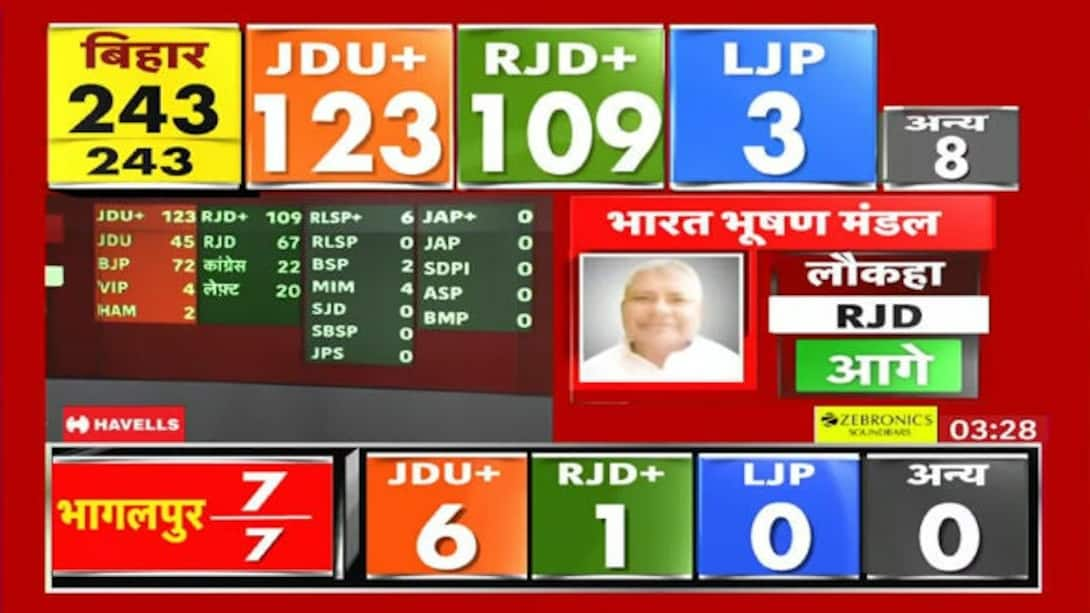 Watch Rjd S Tejashwi Yadav Leads In The Raghopur Seat In The Bihar Election News On Jiocinema