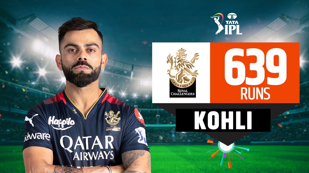 Watch Virat Kohli - 639 Runs Video Online(HD) On JioCinema